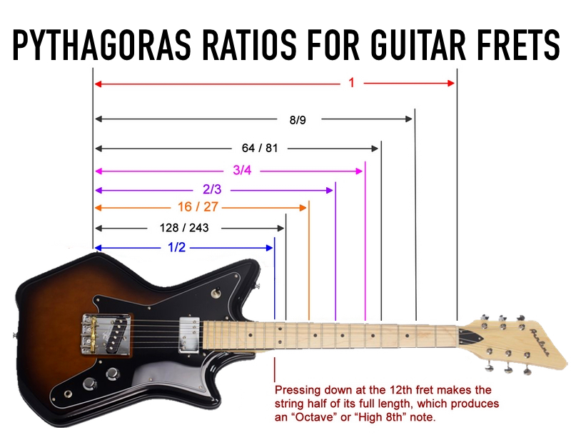 Pythagoras ratios for guitar